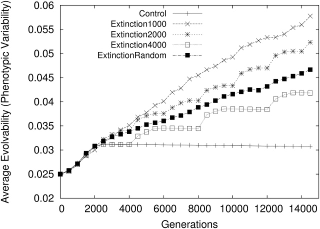 Illustration for article titled Robot Simulations Show Mass Extinctions May Accelerate Evolution
